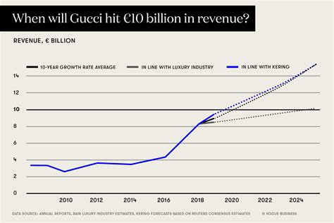 financial analysis gucci turnaround|Gucci news.